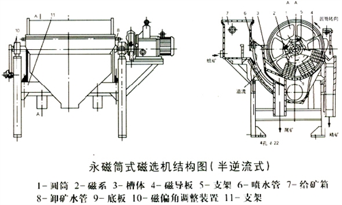 ></p></a> 正文 产品概况:          物料在湿式磁选机中的分选过程大致为:浆